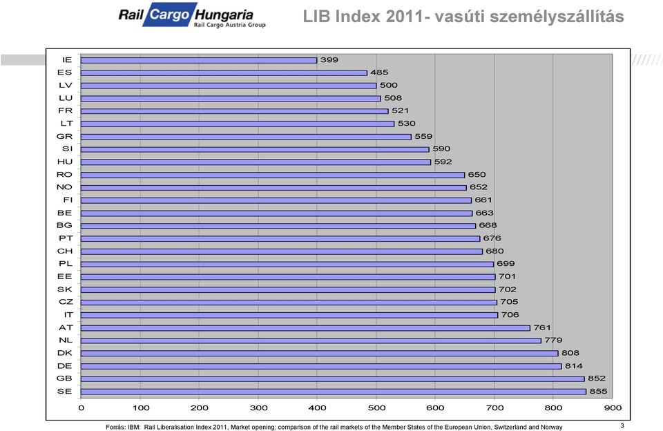 808 814 852 855 0 100 200 300 400 500 600 700 800 900 Forrás: IBM: Rail Liberalisation Index 2011, Market
