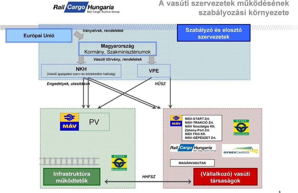 közlekedési hatóság) Engedélyek, utasítások VPE HÜSZ PV MÁV-START Zrt. MÁV-TRAKCIÓ Zrt. MÁV Nosztalgia Kft.