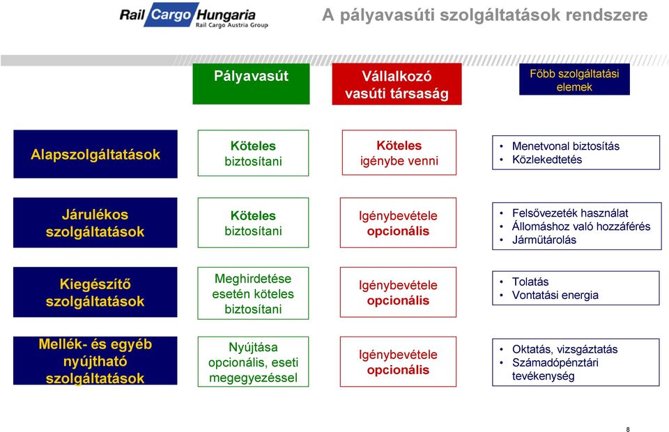 Állomáshoz való hozzáférés Jármőtárolás Kiegészítı szolgáltatások Meghirdetése esetén köteles biztosítani Igénybevétele opcionális Tolatás Vontatási