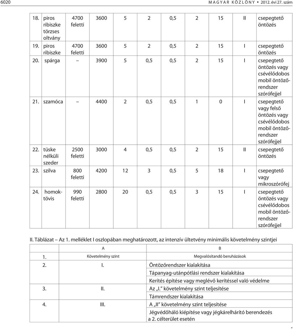 homoktövis 990 3000 4 0,5 0,5 2 15 II csepegtetõ 4200 12 3 0,5 5 18 I csepegtetõ 2800 20 0,5 0,5 3 15 I csepegtetõ II. Táblázat Az 1.