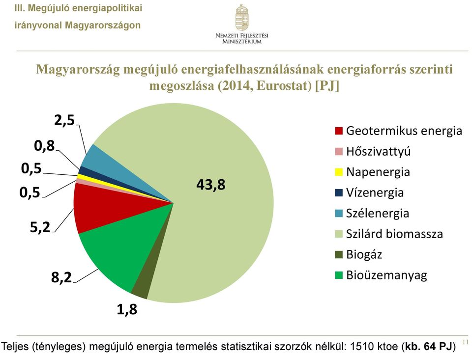 2,5 8,2 43,8 Geotermikus energia Hőszivattyú Napenergia Vízenergia Szélenergia Szilárd biomassza