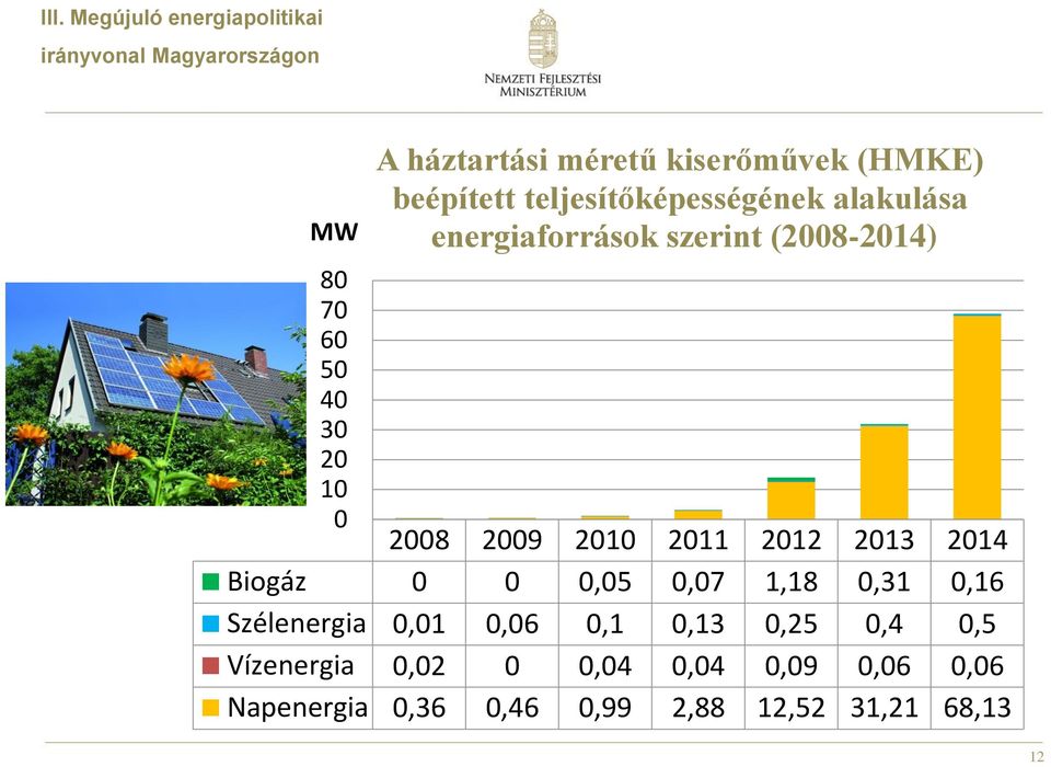 0 2008 2009 2010 2011 2012 2013 2014 Biogáz 0 0 0,05 0,07 1,18 0,31 0,16 Szélenergia 0,01 0,06 0,1