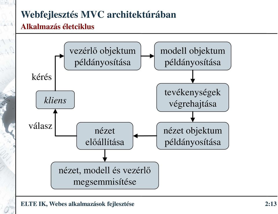 tevékenységek végrehajtása nézet objektum példányosítása nézet,