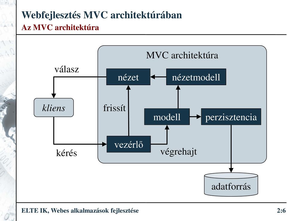 modell perzisztencia kérés vezérlő