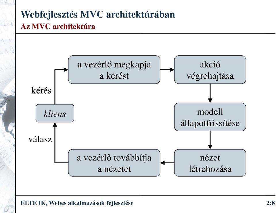 akció végrehajtása modell állapotfrissítése nézet