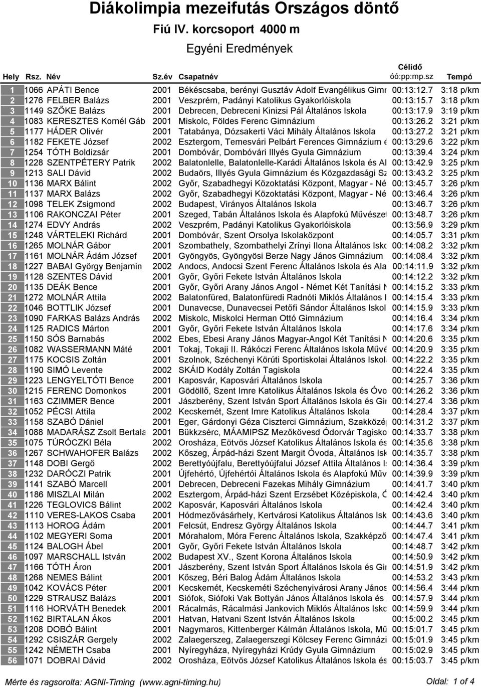 Békéscsaba, berényi Gusztáv Adolf Evangélikus Gimnázium, 00:13:12.7 Művészeti 3:18 Szakközép p/km 1276 FELBER Balázs 2001 Veszprém, Padányi Katolikus Gyakorlóiskola 00:13:15.