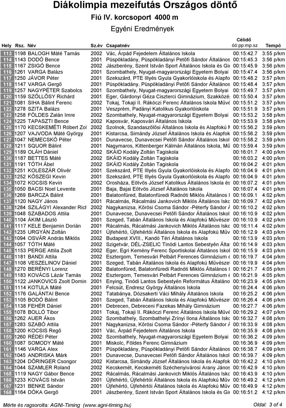 3 3:56 p/km 115 1167 ZSIGÓ Bence 2002 Jászberény, Szent István Sport Általános Iskola és Gimnázium 00:15:45.