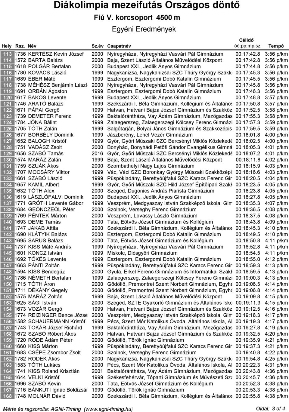 8 3:56 p/km 116 1780 KOVÁCS László 1999 Nagykanizsa, Nagykanizsai SZC Thúry György Szakképző 00:17:45.