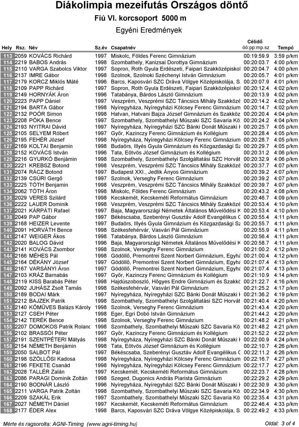 7 és Kollégium4:00 p/km 116 2137 IMRE Gábor 1998 Szolnok, Szolnoki Széchenyi István Gimnázium 00:20:05.