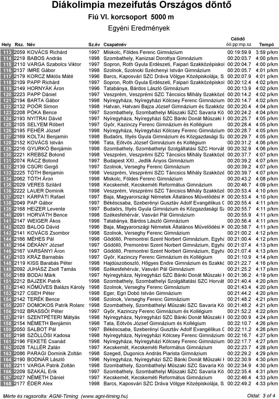 7 és Kollégium4:00 p/km 116 2137 IMRE Gábor 1998 Szolnok, Szolnoki Széchenyi István Gimnázium 00:20:05.