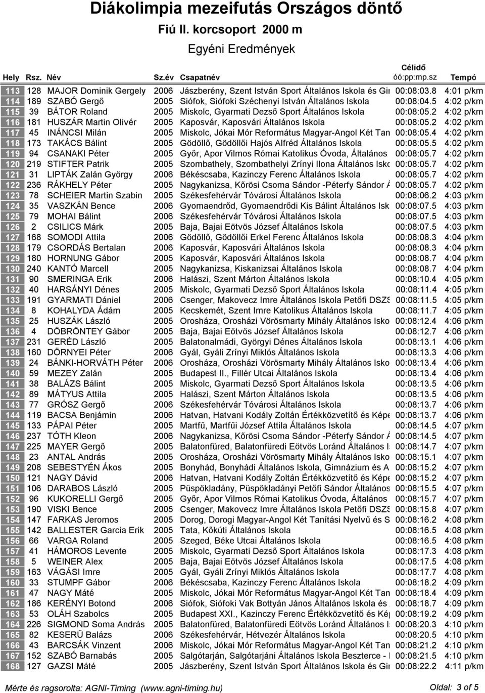 160 161 162 163 164 165 166 167 168 2000 m 128 MAJOR Dominik Gergely 2006 Jászberény, Szent István Sport Általános Iskola és Gimnázium 00:08:03.