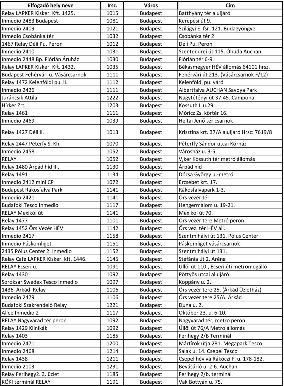 Flórián Áruház 1030 Budapest Flórián tér 6-9. Relay LAPKER Kisker. Kft. 1432. 1035 Budapest Békásmegyer HÉV állomás 64101 hrsz. Budapest Fehérvári u. Vásárcsarnok 1111 Budapest Fehérvári út 213.