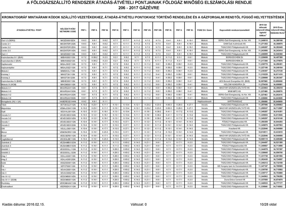 Üzem Kapcsolódó rendszerüzemeltető 2015 Q4 időszaki 2015 Éves súlyozott átlag súlyozott átlag égéshő fűtőérték MJ/m 3 Ózd I-2 (OERG) MIOZD0001EEN K-6-3 K-6-1 K-6-2 K-7-1 K-11-1 K-11-2 K-7-2 K-7-3