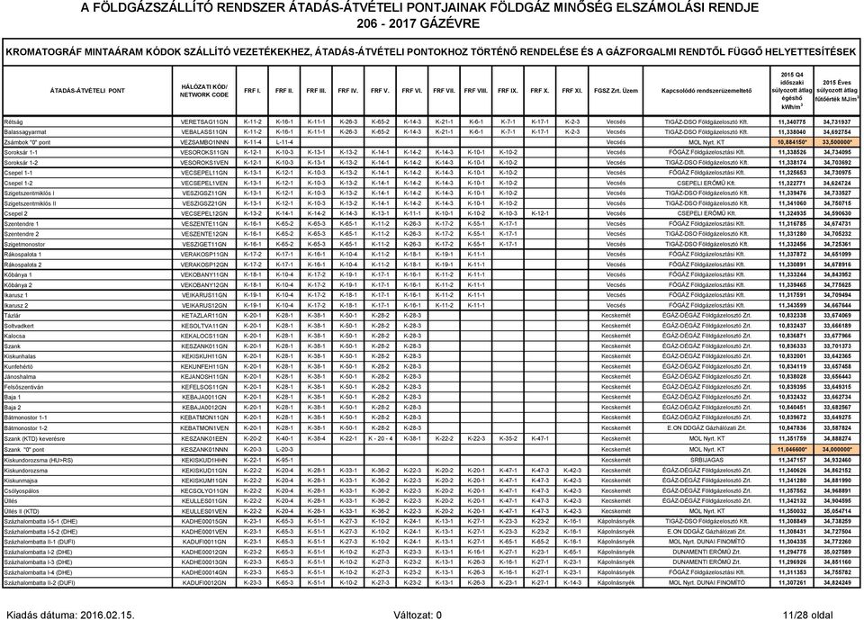 Üzem Kapcsolódó rendszerüzemeltető 2015 Q4 időszaki 2015 Éves súlyozott átlag súlyozott átlag égéshő fűtőérték MJ/m 3 Rétság VERETSAG11GN K-11-2 K-16-1 K-11-1 K-26-3 K-65-2 K-14-3 K-21-1 K-6-1 K-7-1