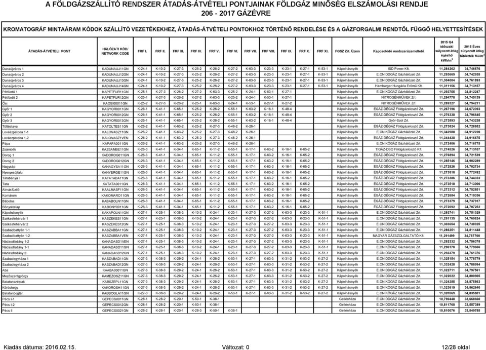 Üzem Kapcsolódó rendszerüzemeltető 2015 Q4 időszaki 2015 Éves súlyozott átlag súlyozott átlag égéshő fűtőérték MJ/m 3 Dunaújváros 1 KADUNAUJ11GN K-24-1 K-10-2 K-27-3 K-25-2 K-26-2 K-27-2 K-63-3