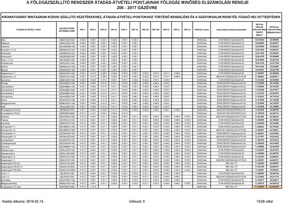 Üzem Kapcsolódó rendszerüzemeltető 2015 Q4 időszaki 2015 Éves súlyozott átlag súlyozott átlag égéshő fűtőérték MJ/m 3 Báta GEBATA0011GN K-28-2 K-28-1 K-20-1 K-28-3 K-50-1 K-38-1 Gellénháza E.