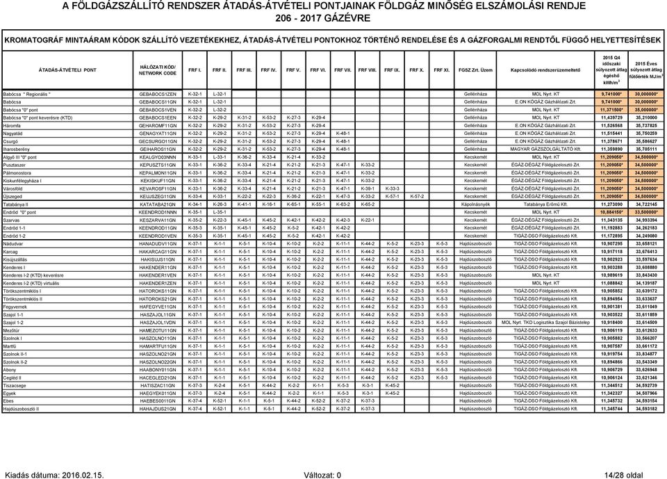 Üzem Kapcsolódó rendszerüzemeltető 2015 Q4 időszaki 2015 Éves súlyozott átlag súlyozott átlag égéshő fűtőérték MJ/m 3 Babócsa " Regionális " GEBABOCS1ZEN K-32-1 L-32-1 Gellénháza MOL Nyrt.