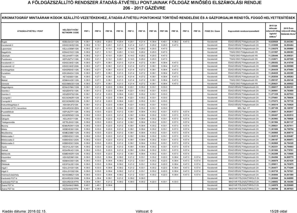 Üzem Kapcsolódó rendszerüzemeltető 2015 Q4 időszaki 2015 Éves súlyozott átlag súlyozott átlag égéshő fűtőérték MJ/m 3 Bugac KEBUGAC011GN K-38-1 K-20-2 K-20-3 K-20-4 K-20-1 K-21-4 K-38-4 K-40-1 K-36-2
