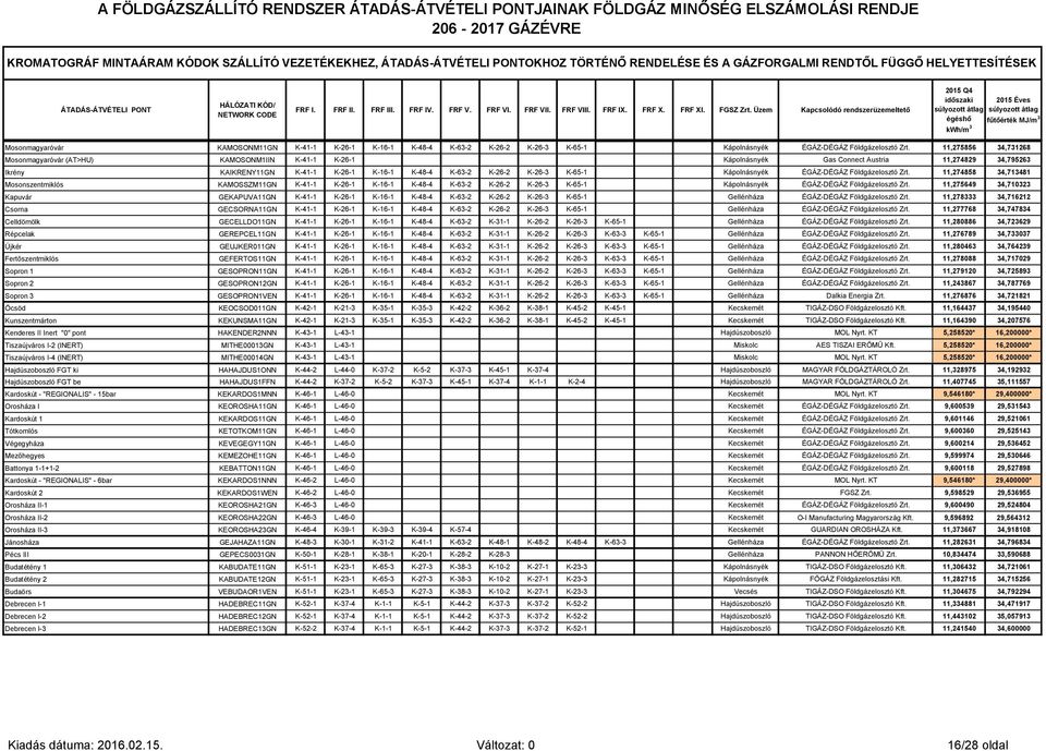 Üzem Kapcsolódó rendszerüzemeltető 2015 Q4 időszaki 2015 Éves súlyozott átlag súlyozott átlag égéshő fűtőérték MJ/m 3 Mosonmagyaróvár KAMOSONM11GN K-41-1 K-26-1 K-16-1 K-48-4 K-63-2 K-26-2 K-26-3
