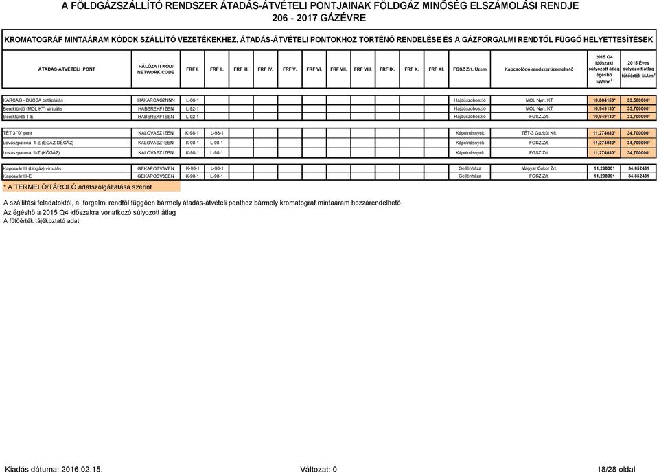 Üzem Kapcsolódó rendszerüzemeltető 2015 Q4 időszaki 2015 Éves súlyozott átlag súlyozott átlag égéshő fűtőérték MJ/m 3 KARCAG - BUCSA betáplálás HAKARCAG2NNN L-06-1 Hajdúszoboszló MOL Nyrt.