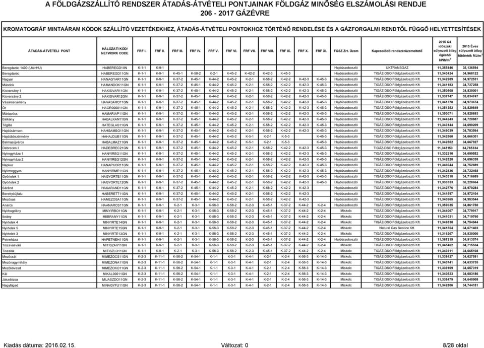 Üzem Kapcsolódó rendszerüzemeltető 2015 Q4 időszaki 2015 Éves súlyozott átlag súlyozott átlag égéshő fűtőérték MJ/m 3 Beregdaróc 1400 (UA>HU) HABEREGD1IIN K-1-1 K-9-1 Hajdúszoboszló UKTRANSGAZ