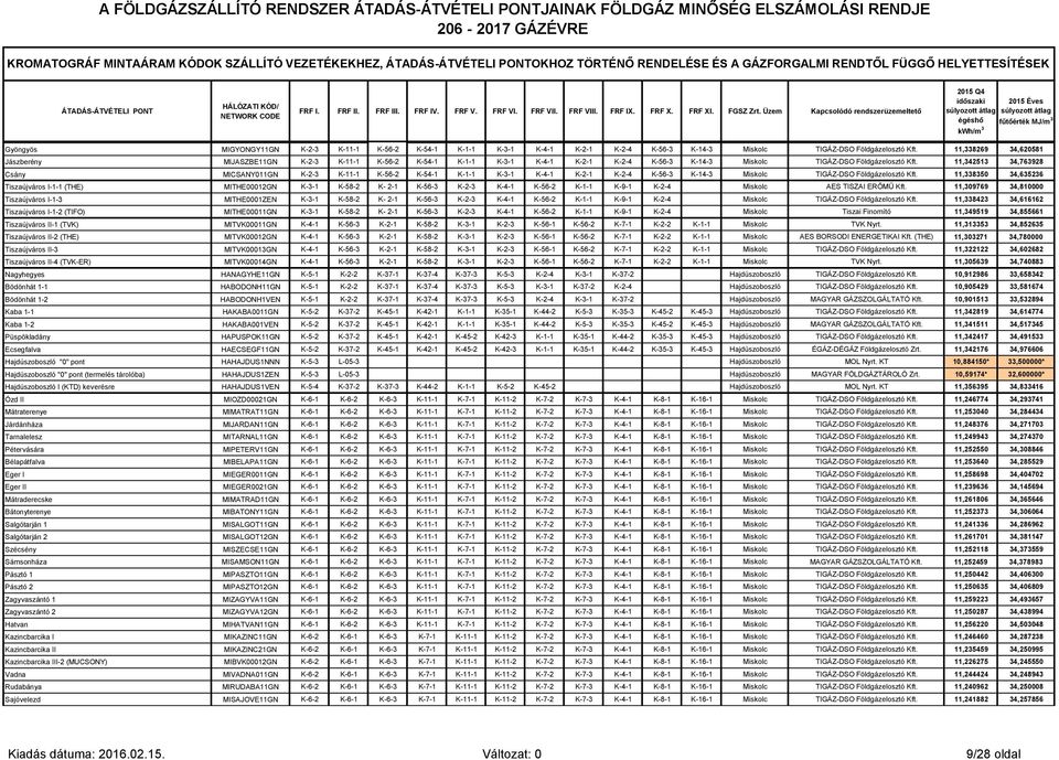 Üzem Kapcsolódó rendszerüzemeltető 2015 Q4 időszaki 2015 Éves súlyozott átlag súlyozott átlag égéshő fűtőérték MJ/m 3 Gyöngyös MIGYONGY11GN K-2-3 K-11-1 K-56-2 K-54-1 K-1-1 K-3-1 K-4-1 K-2-1 K-2-4