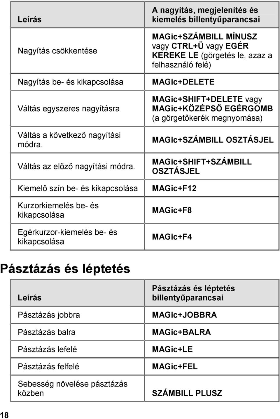 vagy EGÉR KEREKE LE (görgetés le, azaz a felhasználó felé) MAGic+DELETE MAGic+SHIFT+DELETE vagy MAGic+KÖZÉPSŐ EGÉRGOMB (a görgetőkerék megnyomása) MAGic+SZÁMBILL OSZTÁSJEL MAGic+SHIFT+SZÁMBILL