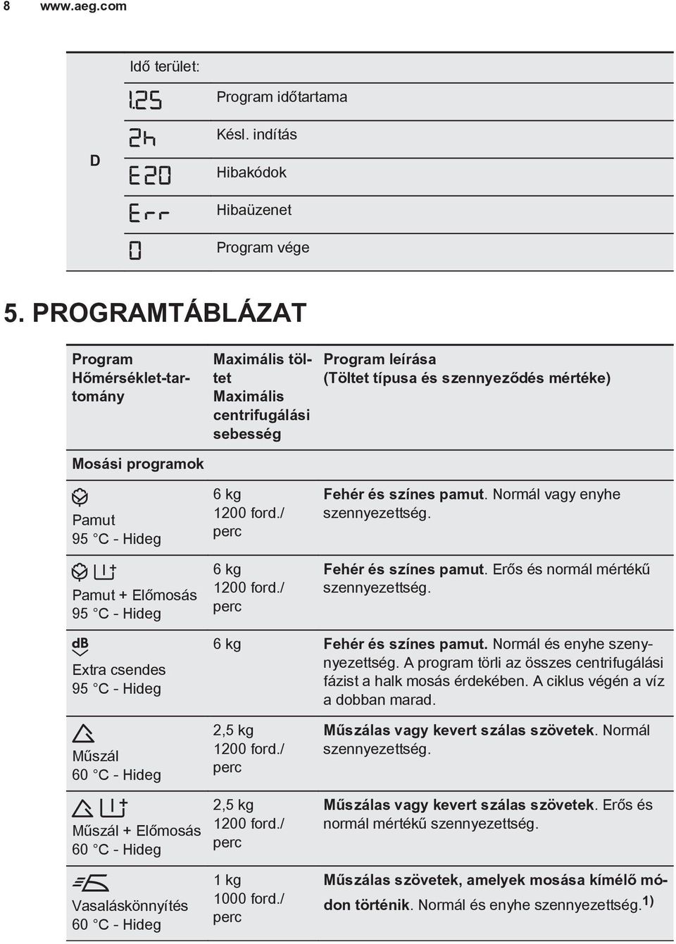 Előmosás 95 C - Hideg 6 kg 1200 ford./ perc 6 kg 1200 ford./ perc Fehér és színes pamut. Normál vagy enyhe szennyezettség. Fehér és színes pamut. Erős és normál mértékű szennyezettség.
