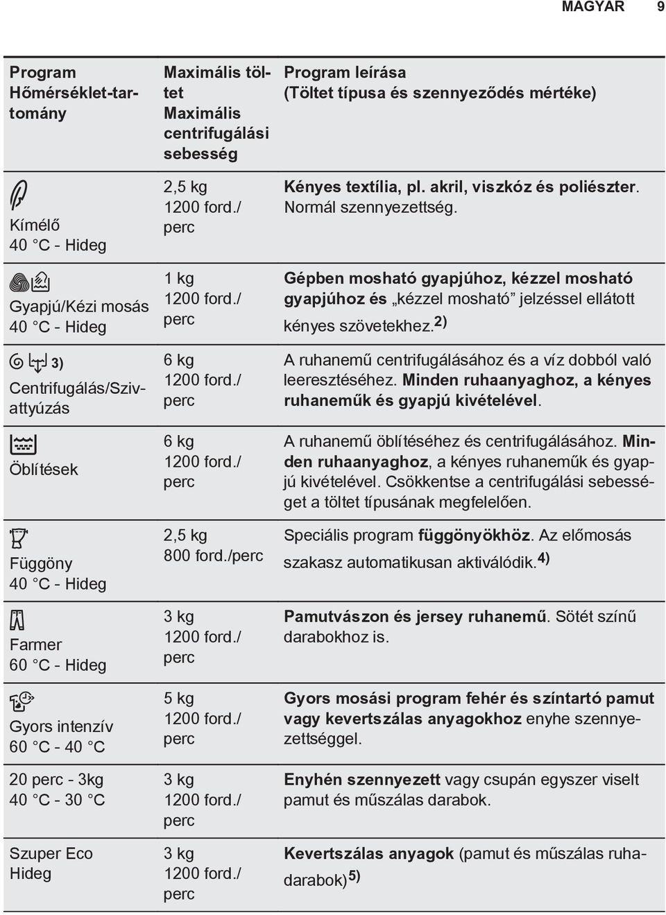/ perc 6 kg 1200 ford./ perc 6 kg 1200 ford./ perc 2,5 kg 800 ford./perc 3 kg 1200 ford./ perc 5 kg 1200 ford./ perc 3 kg 1200 ford./ perc 3 kg 1200 ford./ perc Kényes textília, pl.