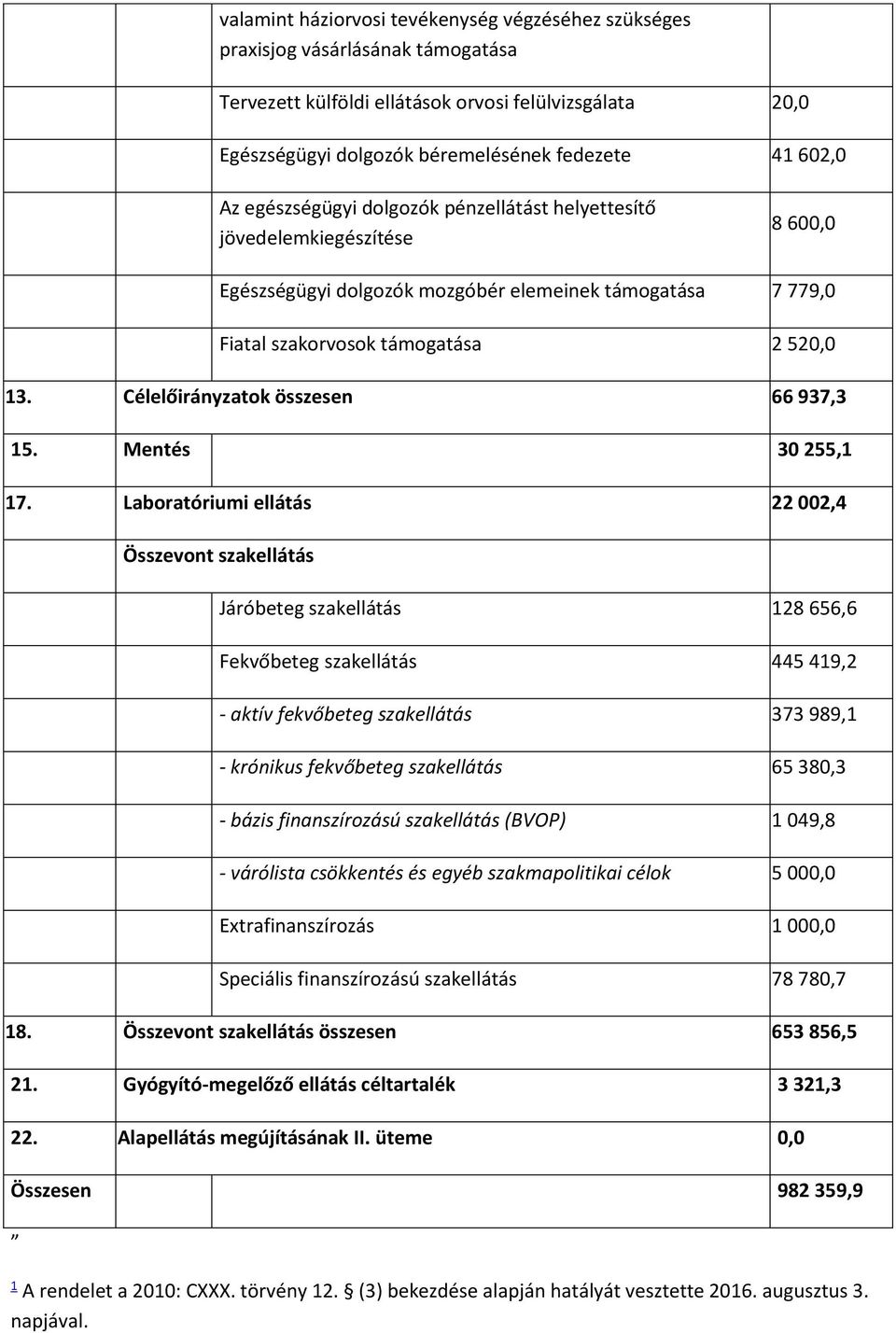 Célelőirányzatok összesen 66 937,3 15. Mentés 30 255,1 17.