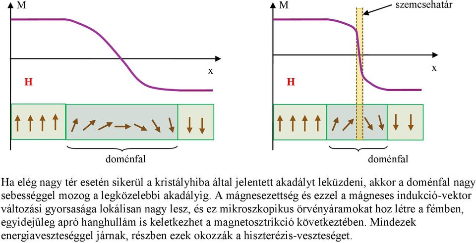 A mágnesezettség és ezzel a mágneses indukció-vektor változási gyorsasága lokálisan nagy lesz, és ez mikroszkopikus