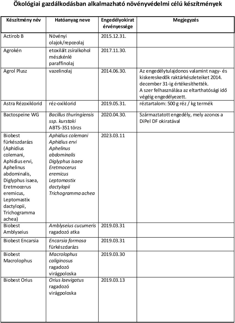 A szer felhasználása az eltarthatósági idő végéig engedélyezett. Astra Rézoxiklorid réz-oxiklorid 2019.05.31.