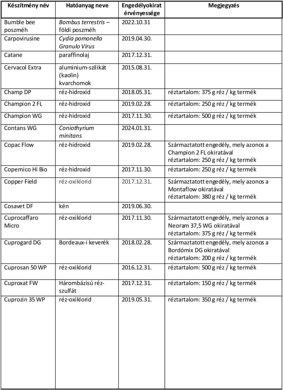 réztartalom: 500 g réz / kg termék Contans WG Coniothyrium 2024.01.31. minitans Copac Flow réz-hidroxid 2019.02.28.