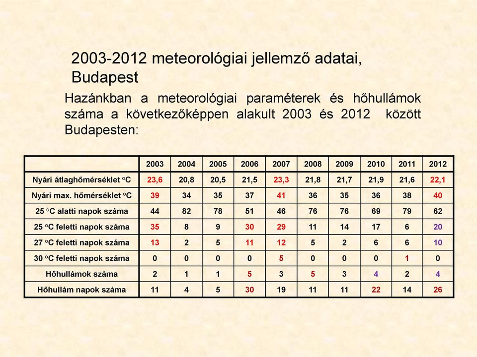 hőmérséklet C 39 34 35 37 41 36 35 36 38 40 25 C alatti napok száma 44 82 78 51 46 76 76 69 79 62 25 C feletti napok száma 35 8 9 30 29 11 14 17 6 20 27 C