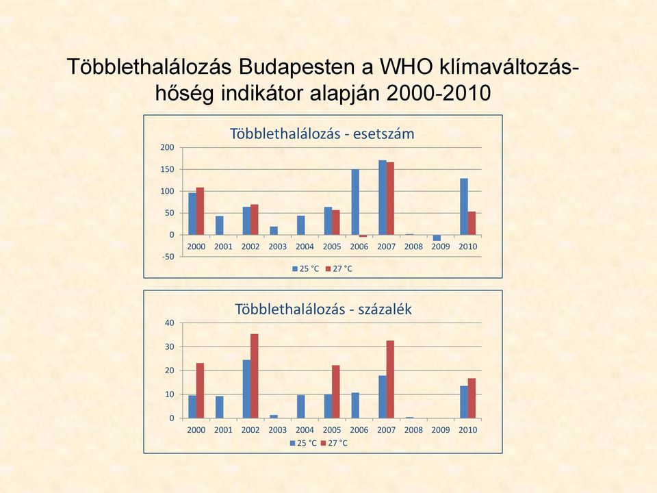 2003 2004 2005 2006 2007 2008 2009 2010 25 C 27 C 40 Többlethalálozás -