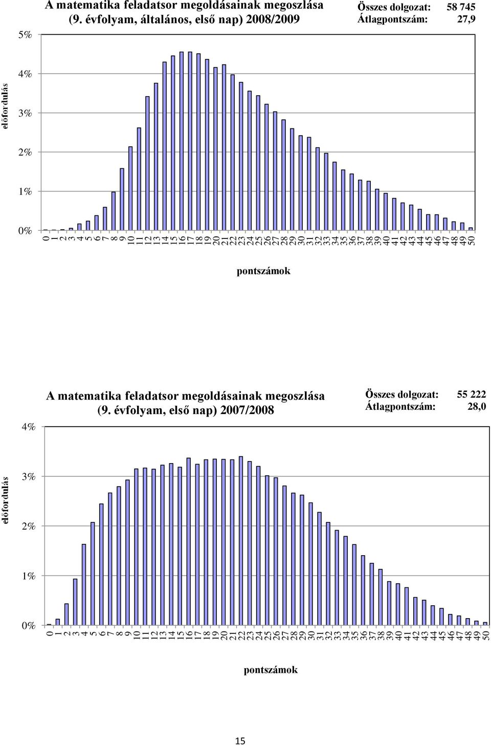 Átlagpontszám:, % %  évfolyam, első nap) / Összes