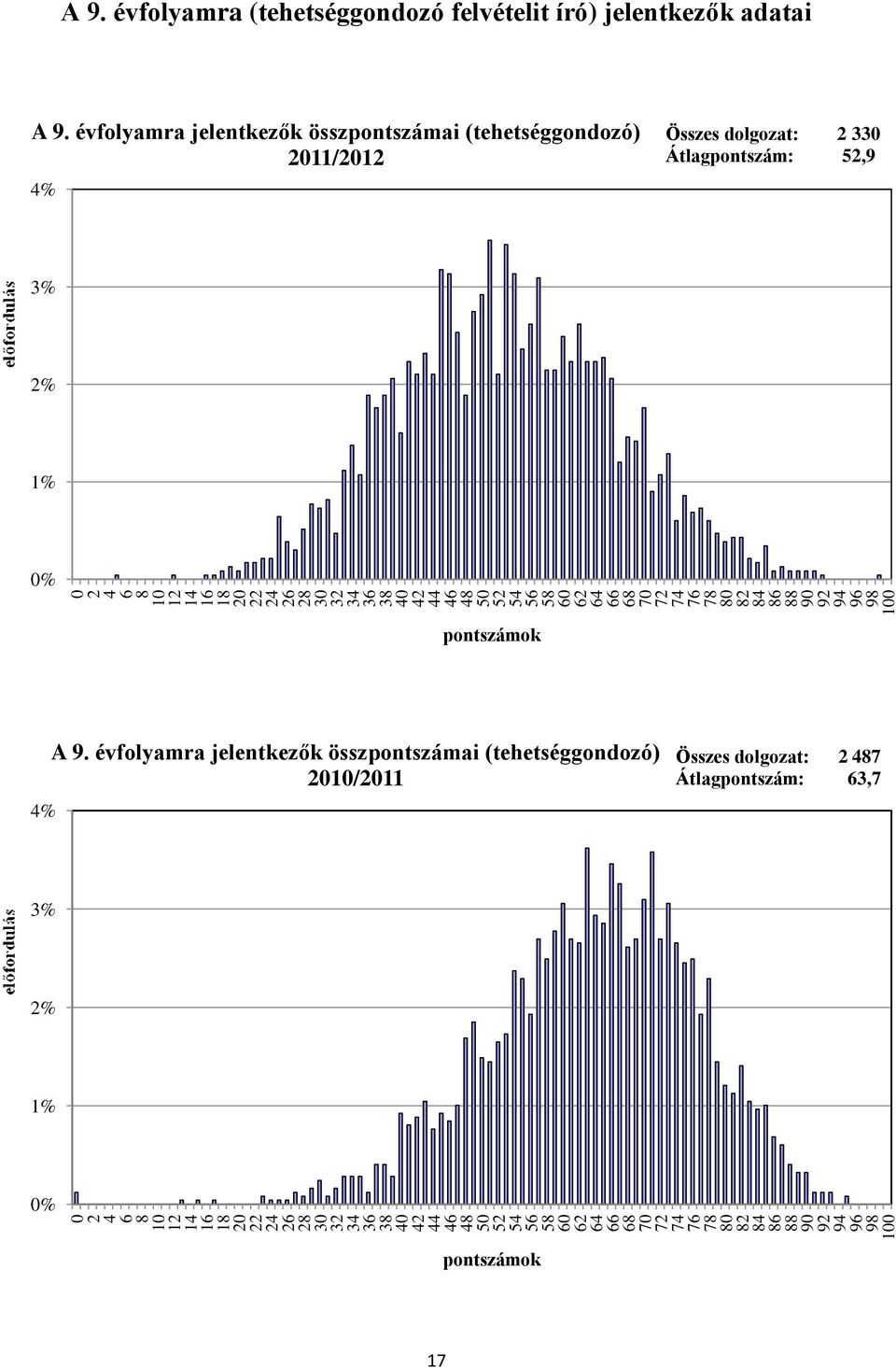 Összes dolgozat: Átlagpontszám:, % % A.