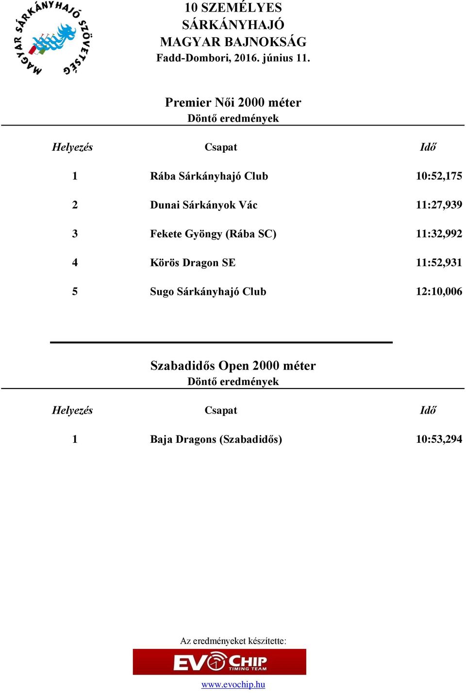 11:32,992 4 Körös Dragon SE 11:52,931 5 Sugo Sárkányhajó Club 12:10,006