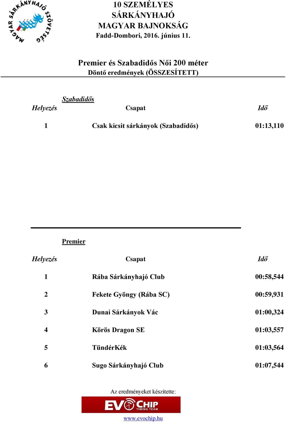 00:58,544 2 Fekete Gyöngy (Rába SC) 00:59,931 3 Dunai Sárkányok Vác 01:00,324 4