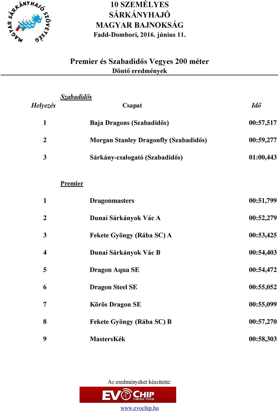 Dunai Sárkányok Vác A 00:52,279 3 Fekete Gyöngy (Rába SC) A 00:53,425 4 Dunai Sárkányok Vác B 00:54,403 5 Dragon Aqua SE