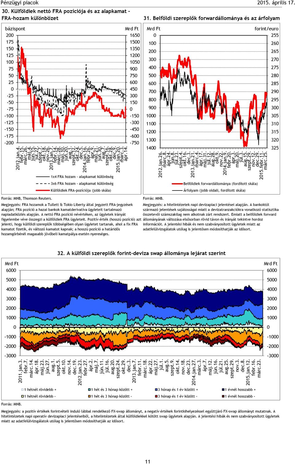 Belföldi szereplők forwardállománya és az árfolyam forint/euro 7 7 - - -7 - - - -7-9 7 - - - - -7 7 9 7 7 9 9 x FRA hozam - alapkamat különbség x FRA hozam - alapkamat különbség Külföldiek