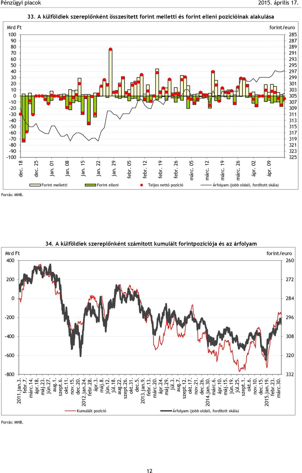 . A külföldiek szereplőnként összesített forint melletti és forint elleni pozícióinak alakulása 9 7 - - - - - - -7 - -9 - forint/euro 7 9 9 9 9 97 99 7 9 7 9