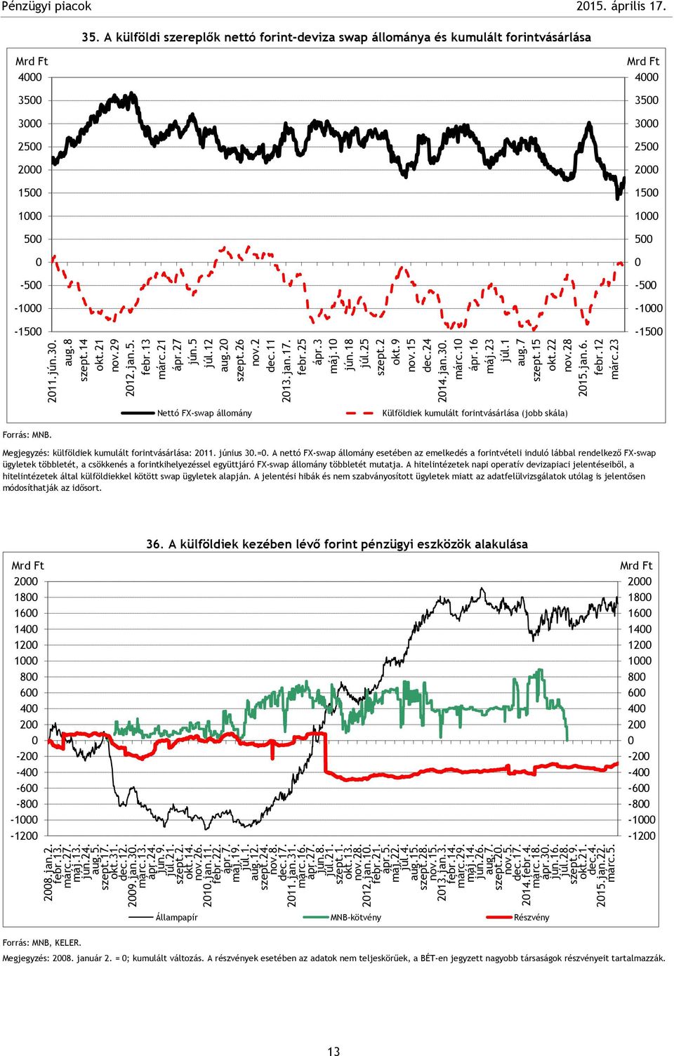 . A külföldi szereplők nettó forint-deviza swap állománya és kumulált forintvásárlása - - - - - - Nettó FX-swap állomány Külföldiek kumulált forintvásárlása (jobb skála) Megjegyzés: külföldiek