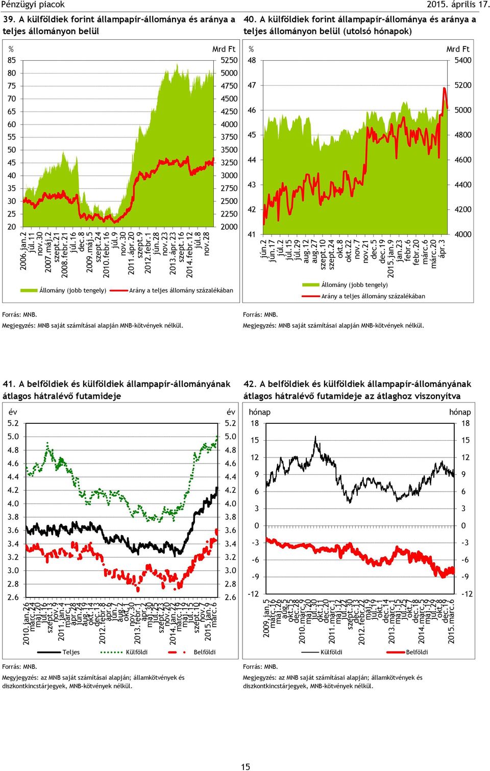 febr. febr. Állomány (jobb tengely) Arány a teljes állomány százalékában Állomány (jobb tengely) Arány a teljes állomány százalékában Megjegyzés: MNB saját számításai alapján MNB-kötvények nélkül.