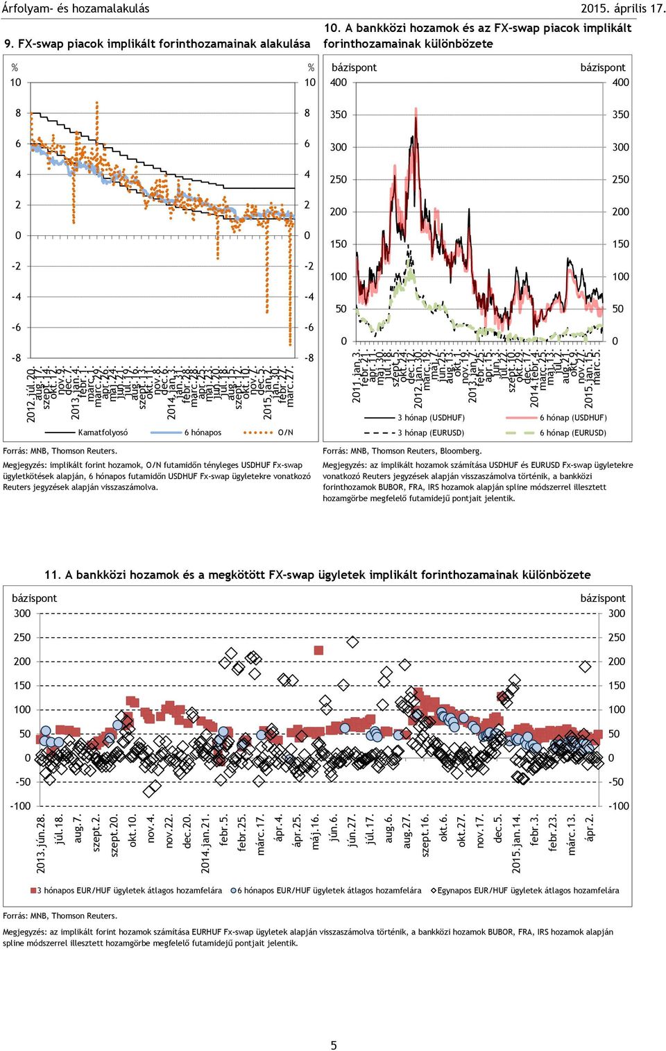 A bankközi hozamok és az FX-swap piacok implikált forinthozamainak különbözete - - - - - - - - hónap (USDHUF) hónap (USDHUF) Forrás: MNB, Thomson Reuters.