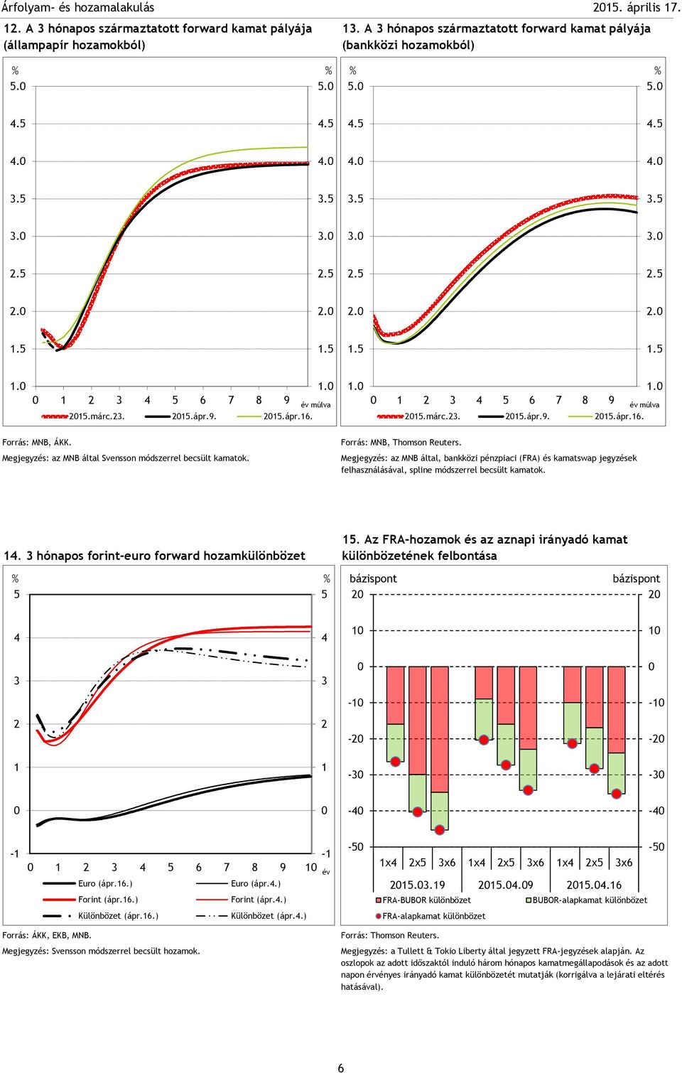 Megjegyzés: az MNB által, bankközi pénzpiaci (FRA) és kamatswap jegyzések felhasználásával, spline módszerrel becsült kamatok.. hónapos forint-euro forward hozamkülönbözet.