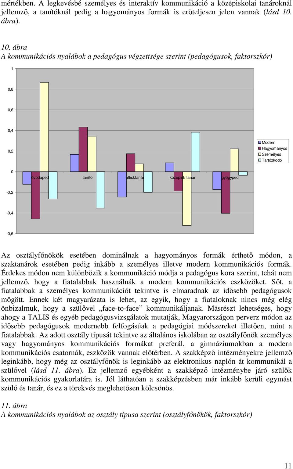 ábra A kommunikációs nyalábok a pedagógus végzettsége szerint (pedagógusok, faktorszkór) 1 0,8 0,6 0,4 0,2 Modern Hagyományos Személyes Tartózkodó 0 óvodaped tanító áltisktanár középisk tanár