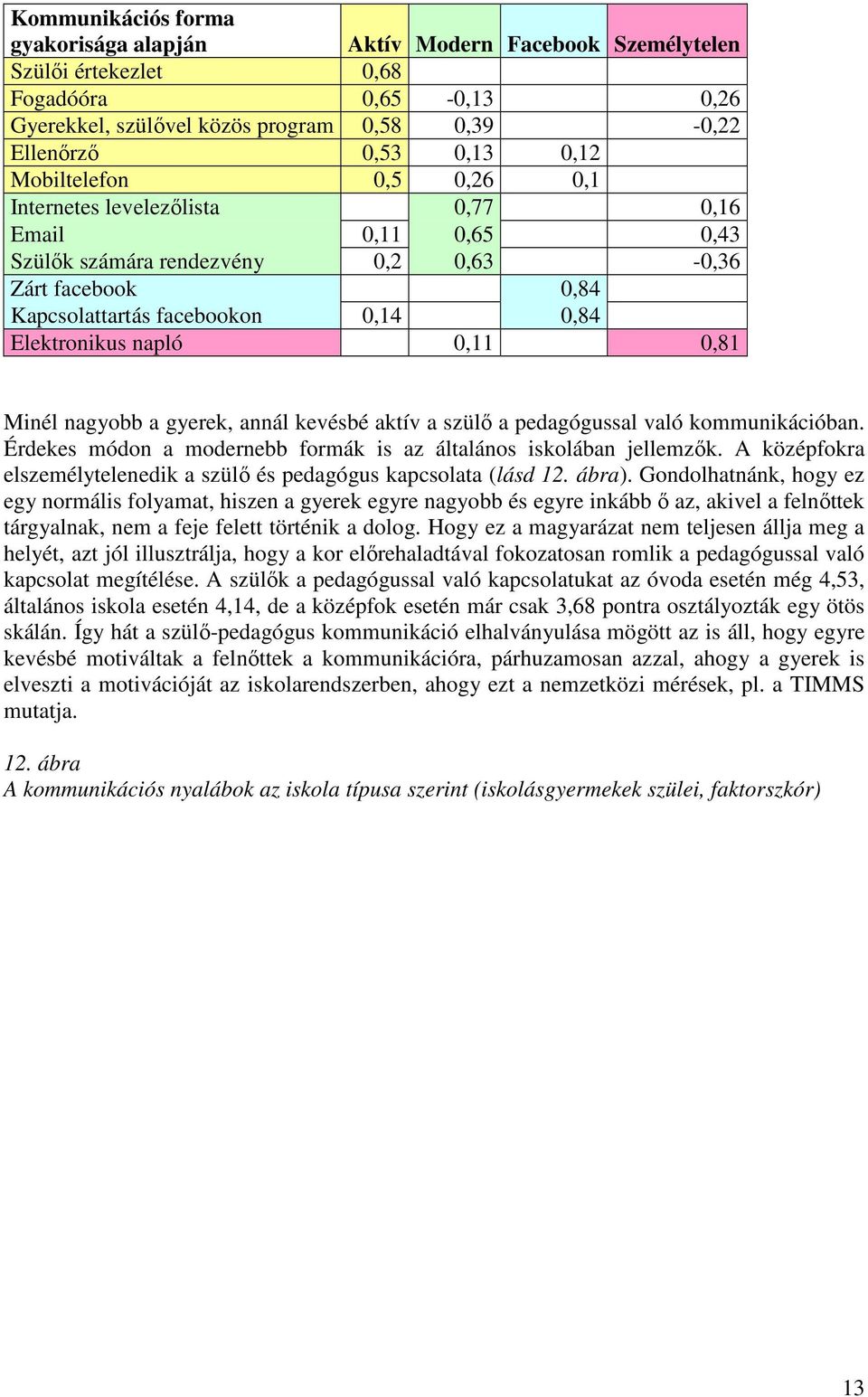 0,11 0,81 Minél nagyobb a gyerek, annál kevésbé aktív a szülı a pedagógussal való kommunikációban. Érdekes módon a modernebb formák is az általános iskolában jellemzık.
