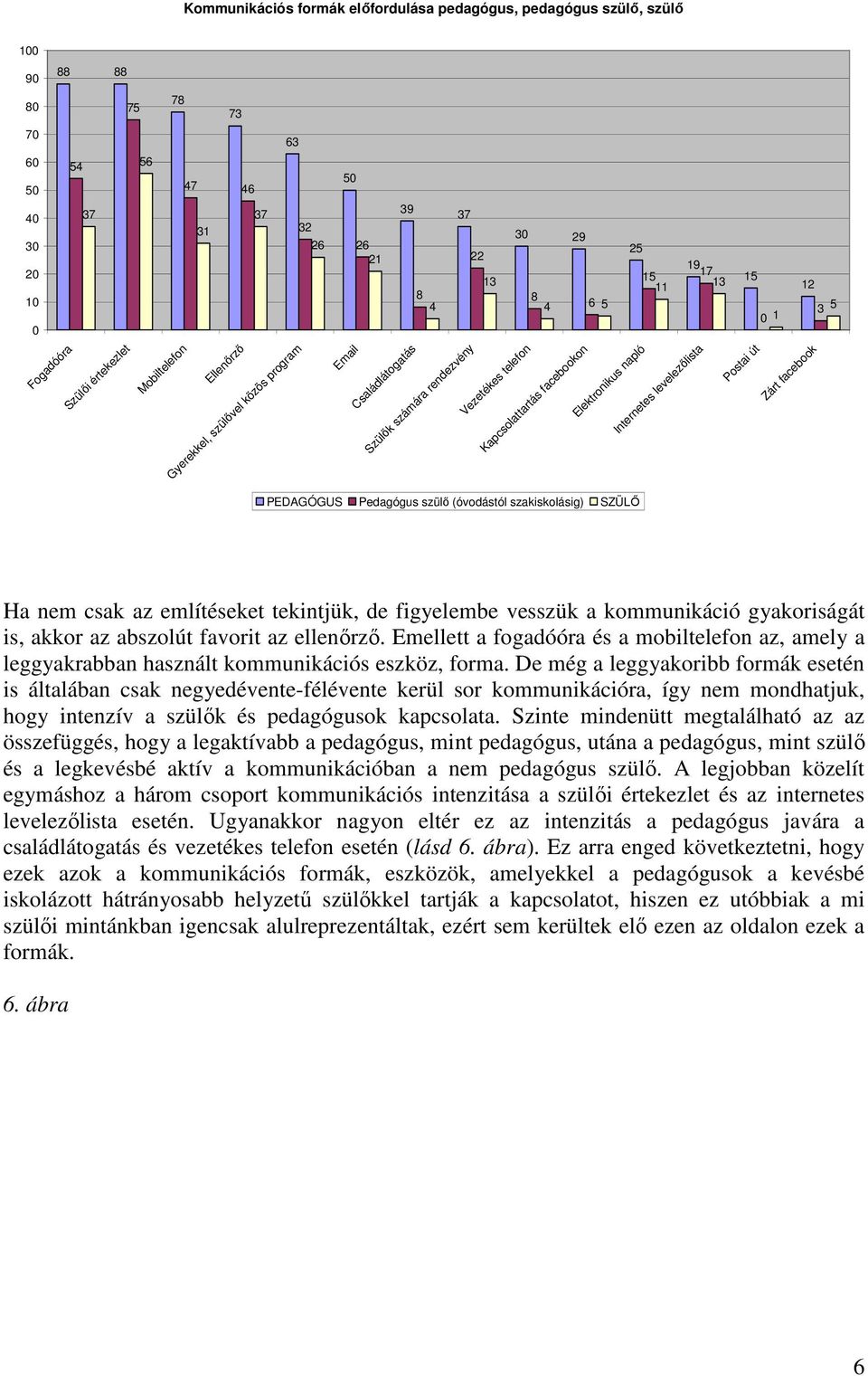 Elektronikus napló Internetes levelezılista Postai út Zárt facebook PEDAGÓGUS Pedagógus szülı (óvodástól szakiskolásig) SZÜLİ Ha nem csak az említéseket tekintjük, de figyelembe vesszük a