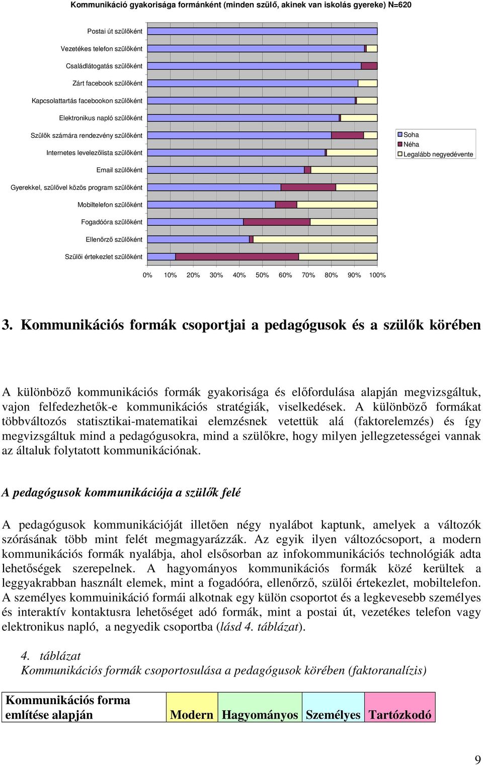 program szülıként Mobiltelefon szülıként Fogadóóra szülıként Ellenırzı szülıként Szülıi értekezlet szülıként 0% 10% 20% 30% 40% 50% 60% 70% 80% 90% 100% 3.
